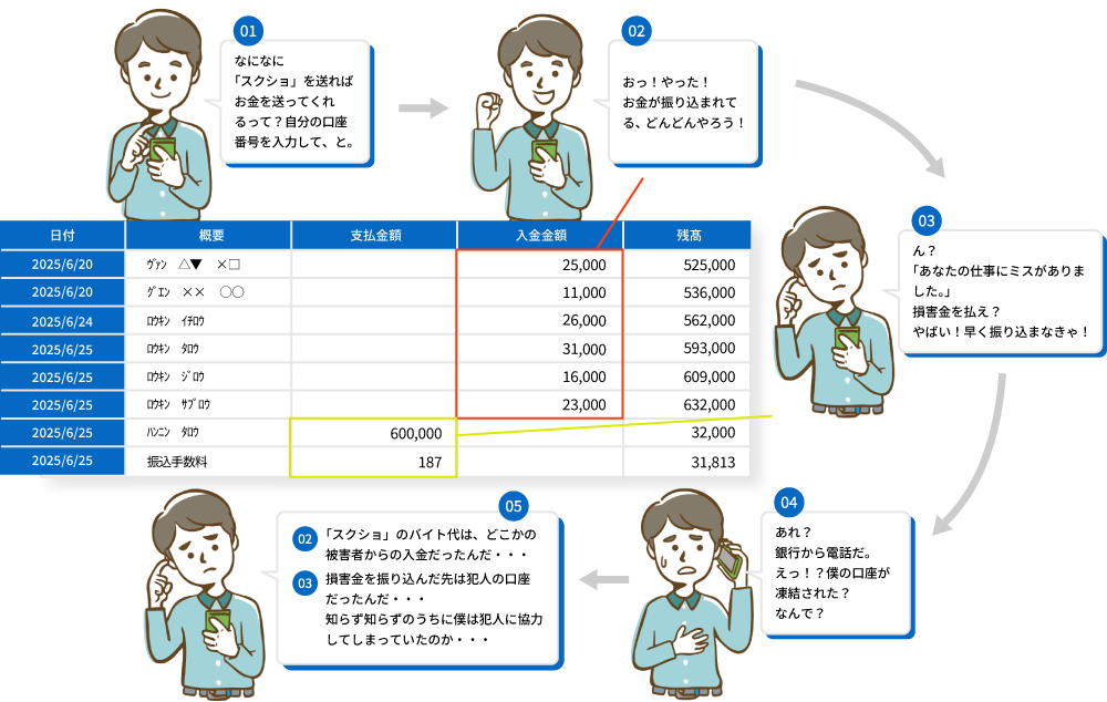 副業を名目とした詐欺イメージ図