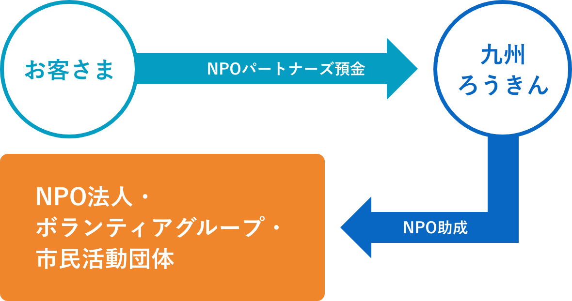ボランティア預金「NPOパートナーズ」の仕組み イメージ