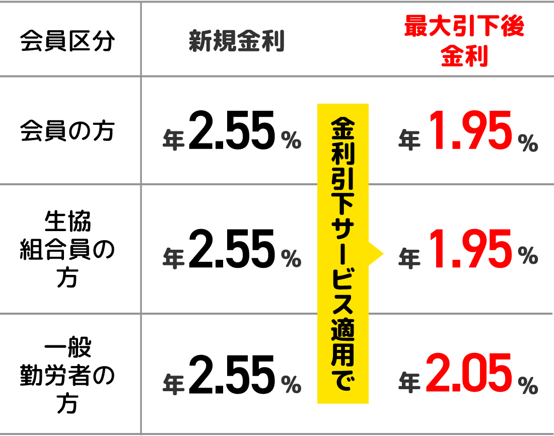 変動金利型