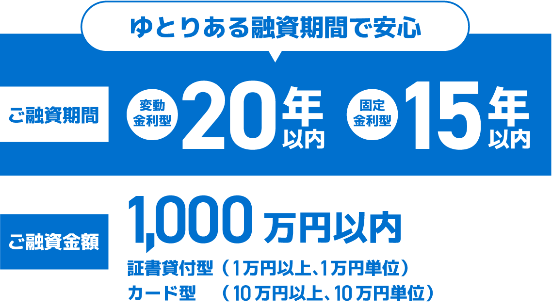 ゆとりある融資期間で安心 ご融資期間 変動金利型20年以内 固定金利型15年以内　ご融資金額1,000万円以内 証書貸付型（1万円以上、1万円単位）カード型（10万円以上、10万円単位）